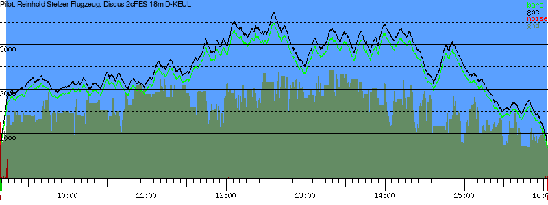 Barometer
